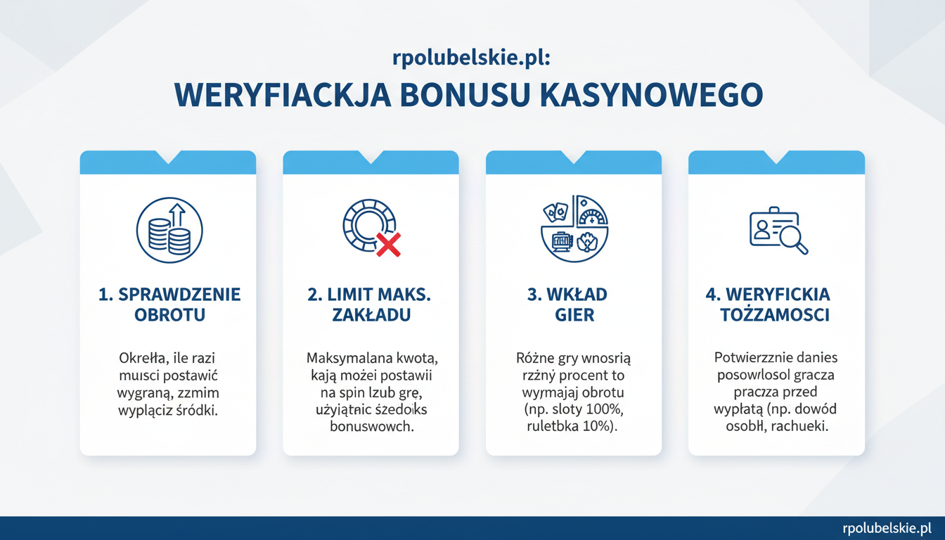 Infografika przedstawiająca proces weryfikacji bonusu bez depozytu